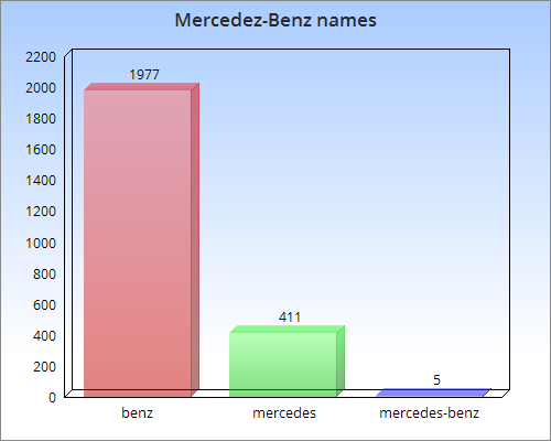 Mercedes